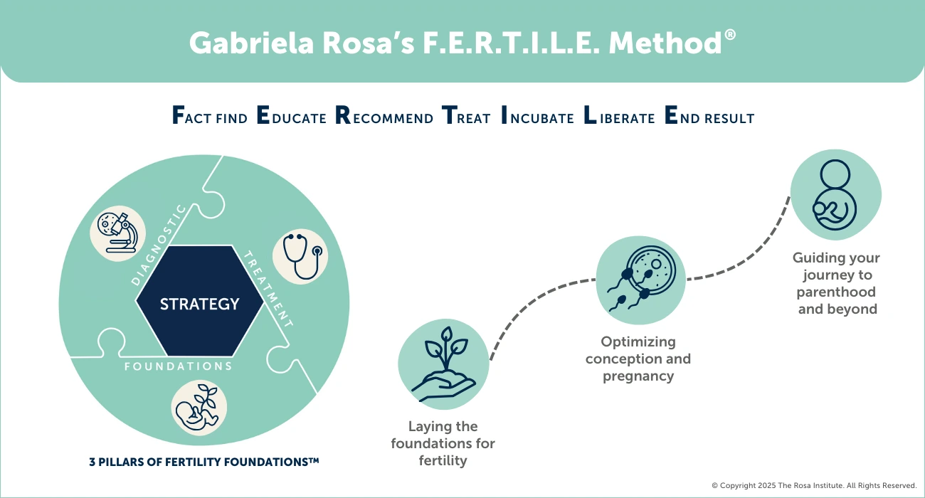 Gr Fertile Method 281125
